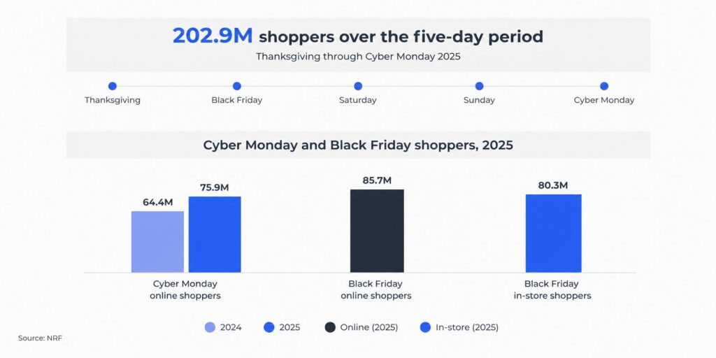 Black Friday 2025 shopping infographic showing 202.9 million shoppers, Cyber Monday online shopper growth, and Black Friday online versus in-store traffic.