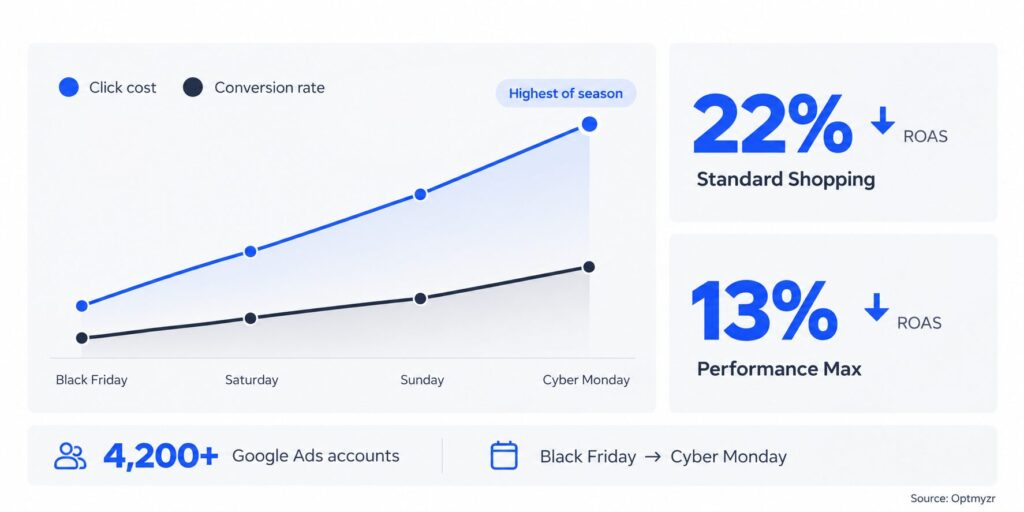 Black Friday 2025 Google Ads performance infographic showing rising click costs and conversion rates, with ROAS declines of 22% in Standard Shopping and 13% in Performance Max.