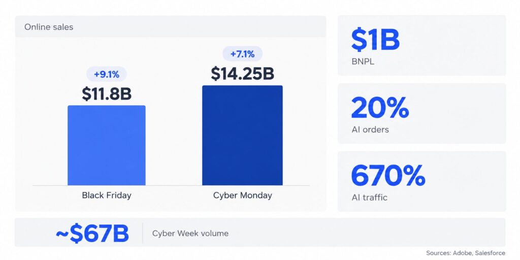 Black Friday and Cyber Monday 2025 online sales comparison showing $11.8B and $14.25B in revenue, BNPL spending, and AI shopping trends.