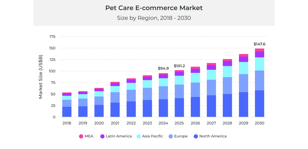 Pet Care Marketing Stats