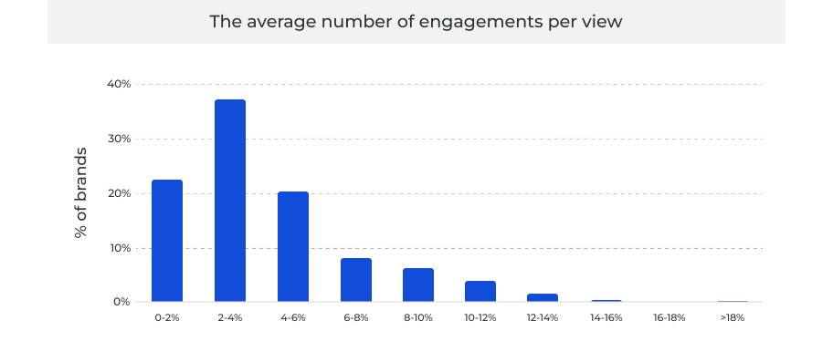 TikTok engagement statistics