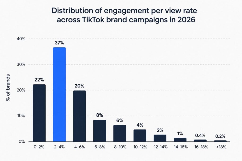 engagement per view rate across TikTok