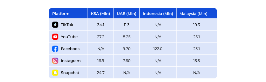 Advertising reach of key social networks
