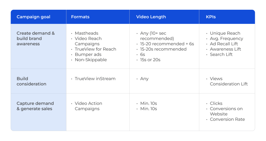 Statistics on the effectiveness of video ads on YouTube