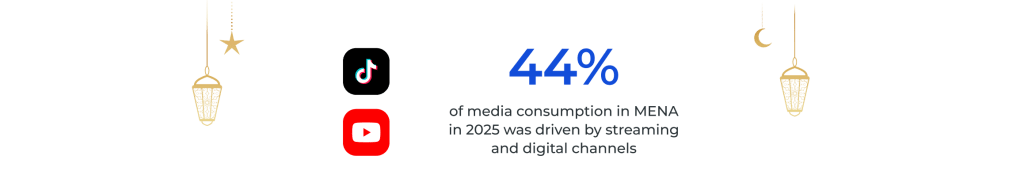 Media consumption percentage