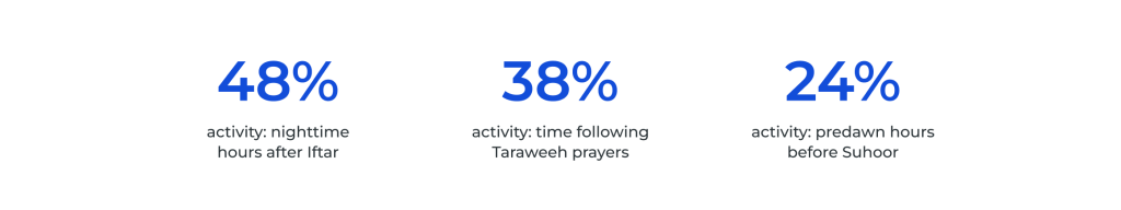 Ramadan user activity peaks