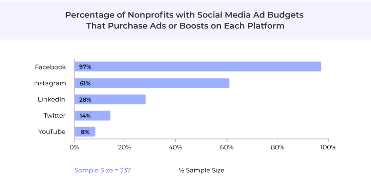 Percentage of nonprofits with social media ad budgets
