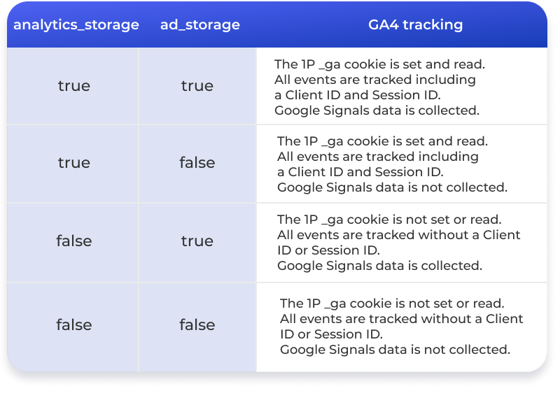 analytics_storage and ad-storage in GA4