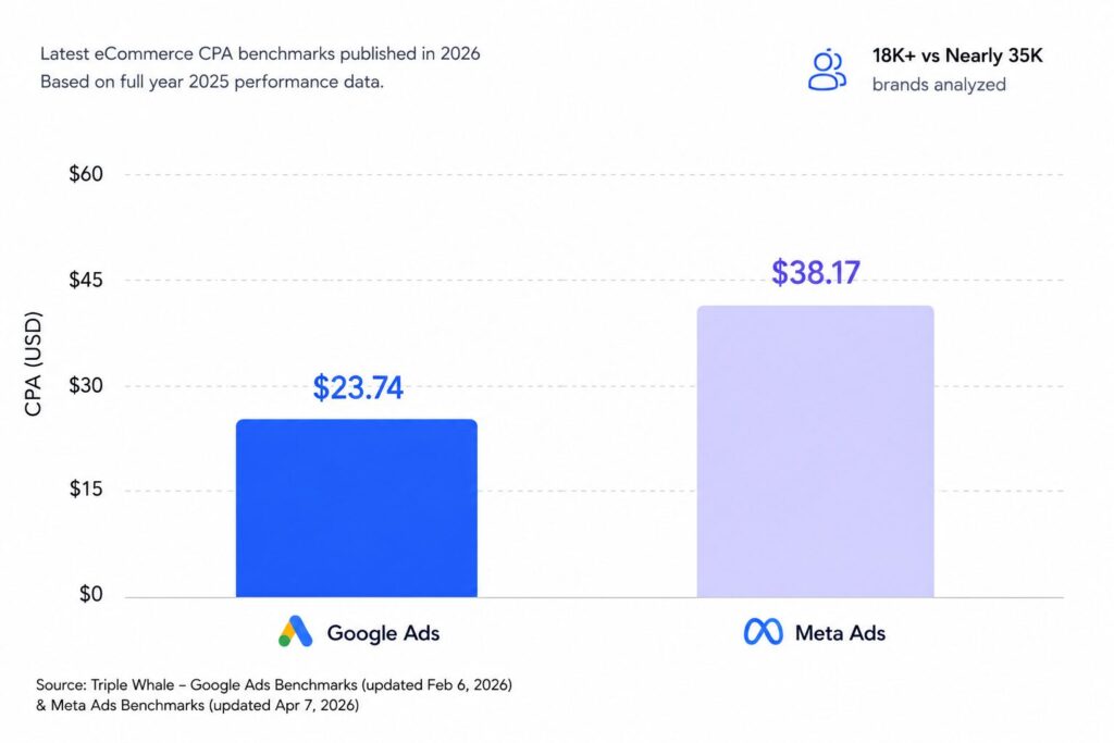 Google Ads vs Meta Ads